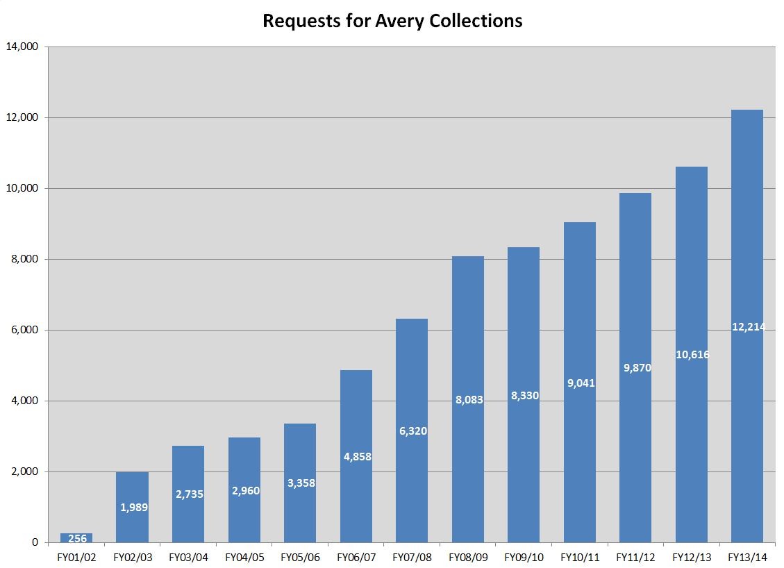 Avery.Requests.FY14