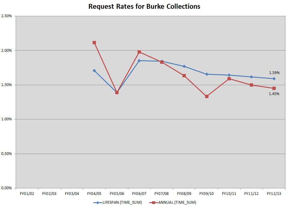 Burke.RequestRates.FY13