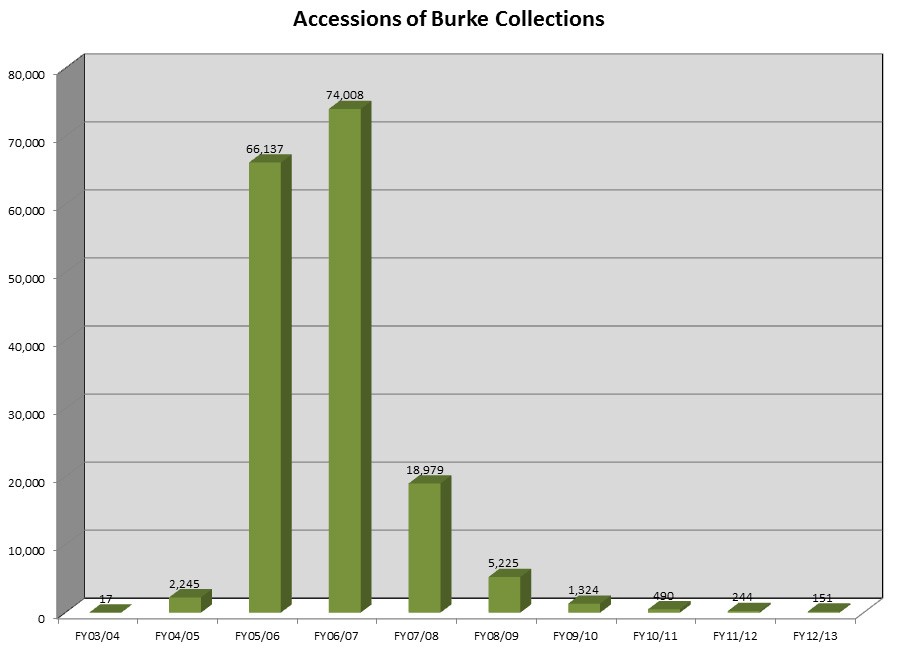 Burke.Accessions.FY13