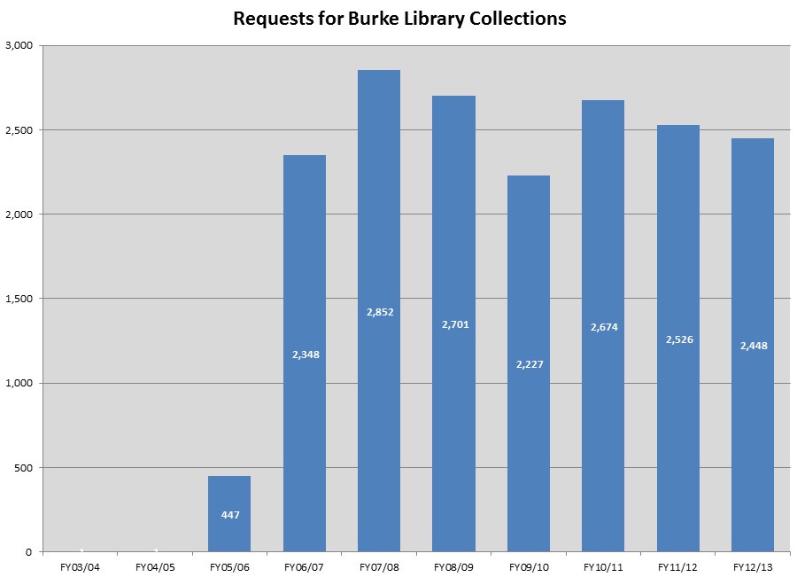 Burke.Requests.FY13