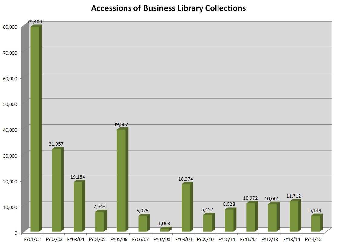 Business - Accessions - FY15