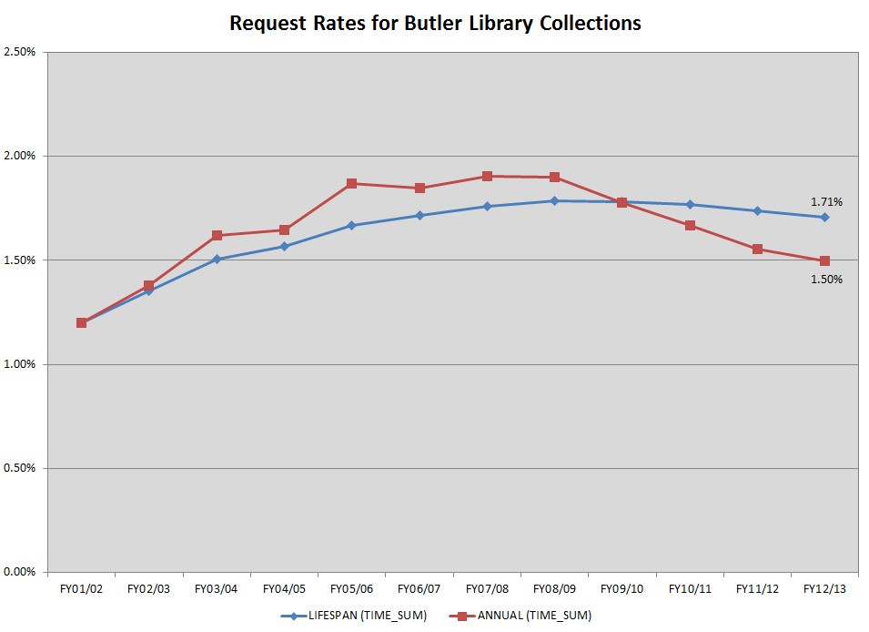 Butler.RequestRates.FY13