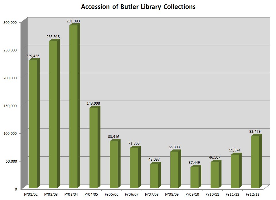 Butler.Accessions.FY13