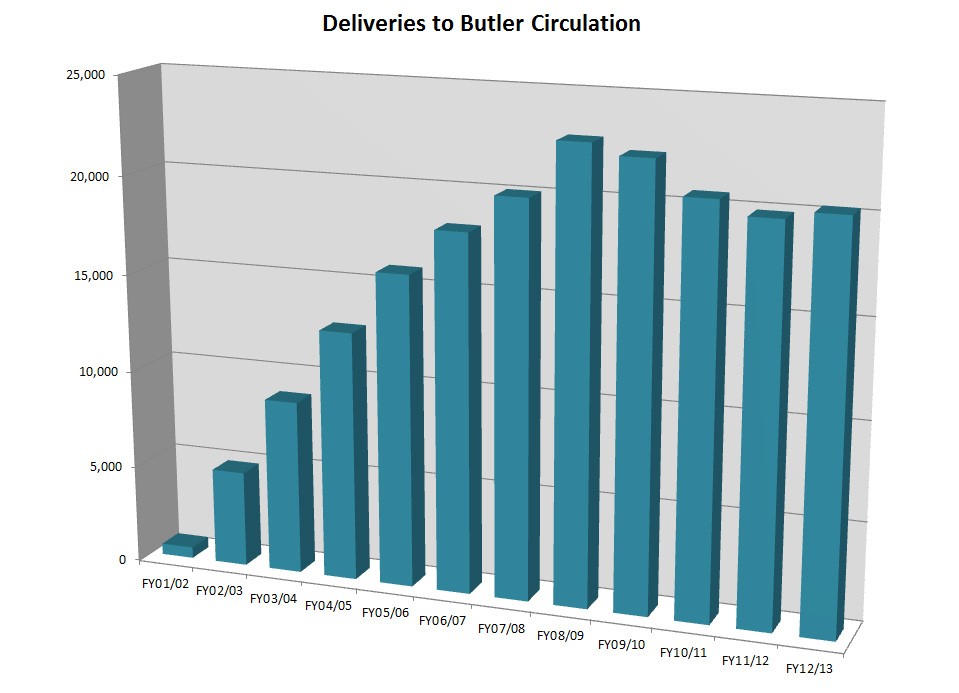 Butler.Deliveries.FY13