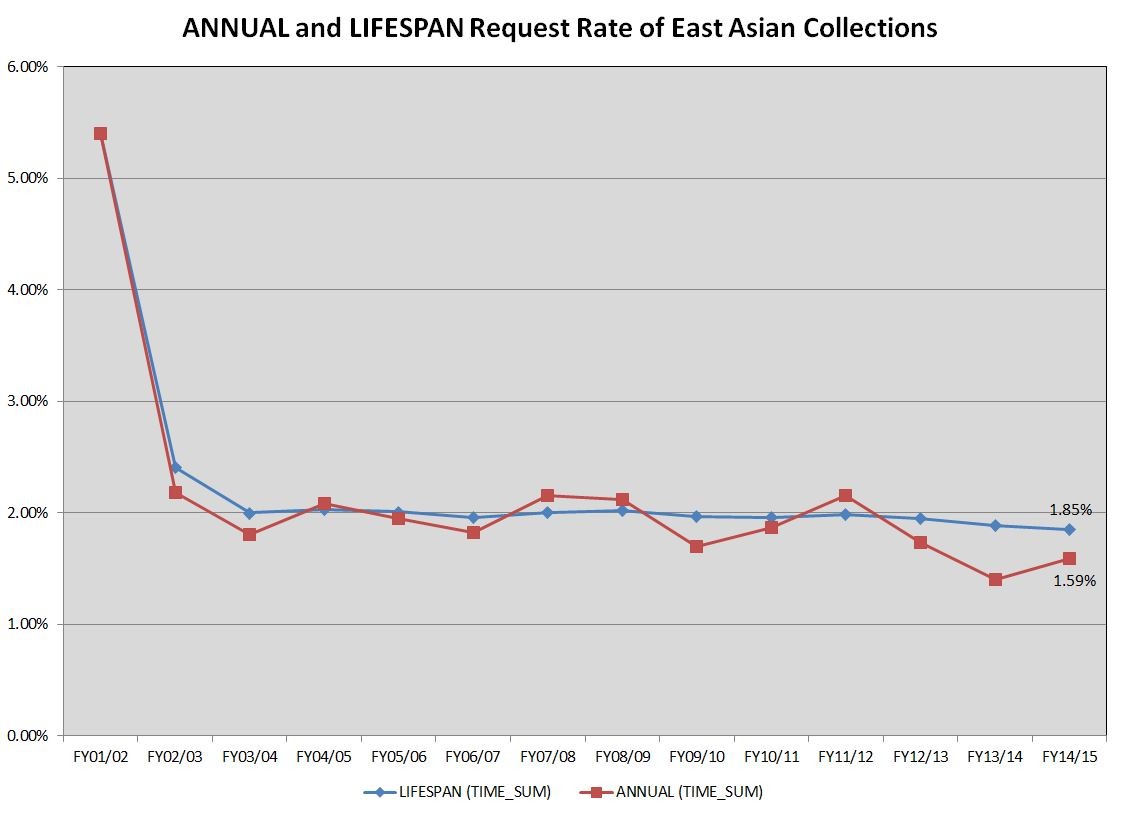 East Asian - Request Rate- FY15
