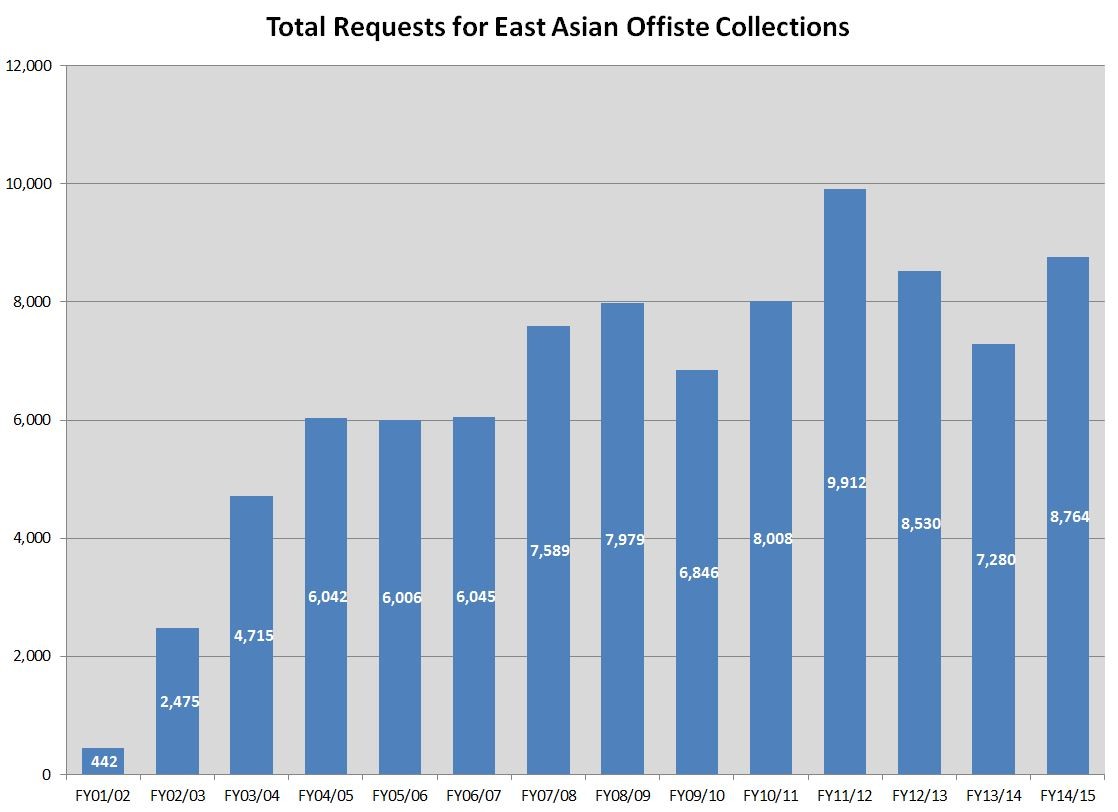 East Asian - Requests - FY15
