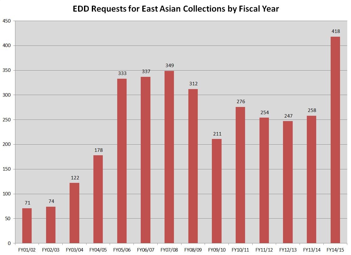 East Asian - EDD - FY15
