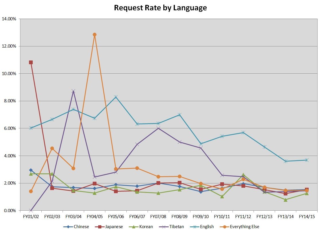 East Asian - Language Request Rates- FY15