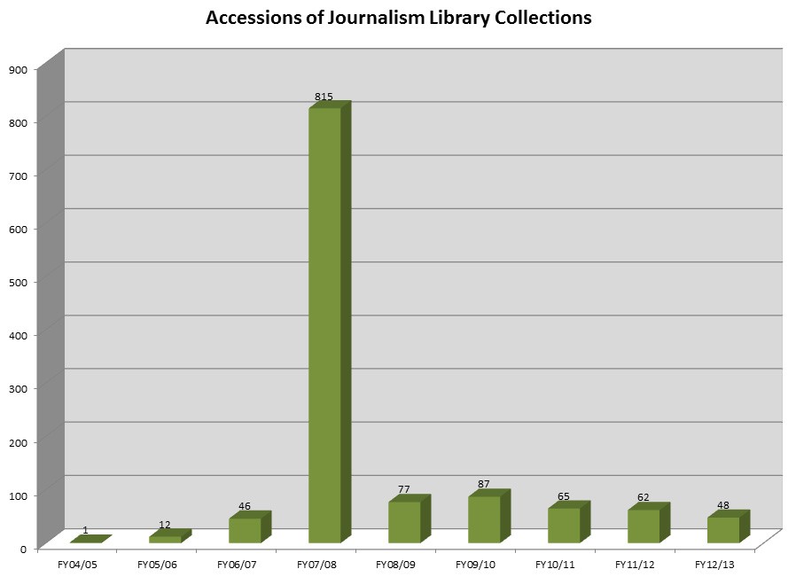 Journalism.Accessions.FY13