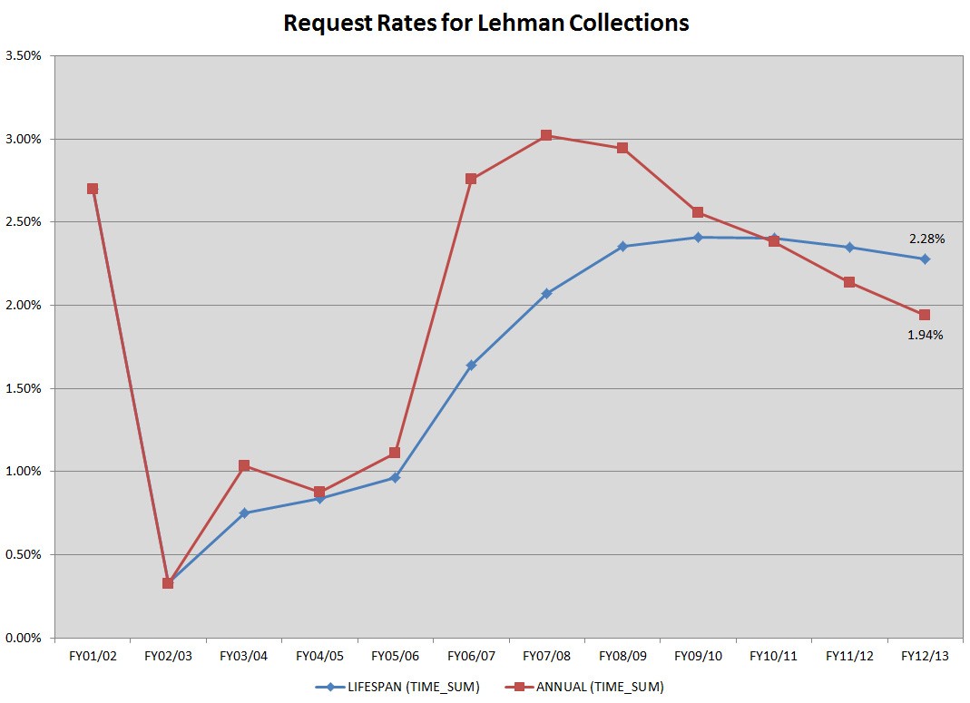 Lehman.RequestRate1.FY13