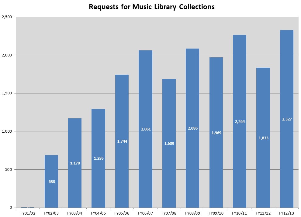 Music.Requests.FY13