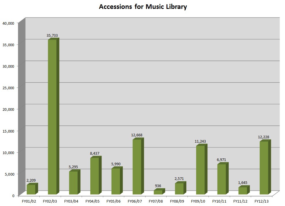 Music.Accessions.FY13
