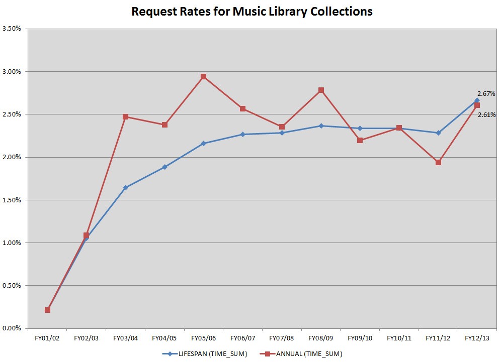 Music.RequestRate.FY13