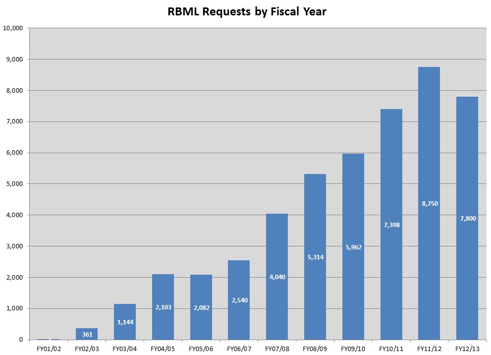RBML.Requests.FY13