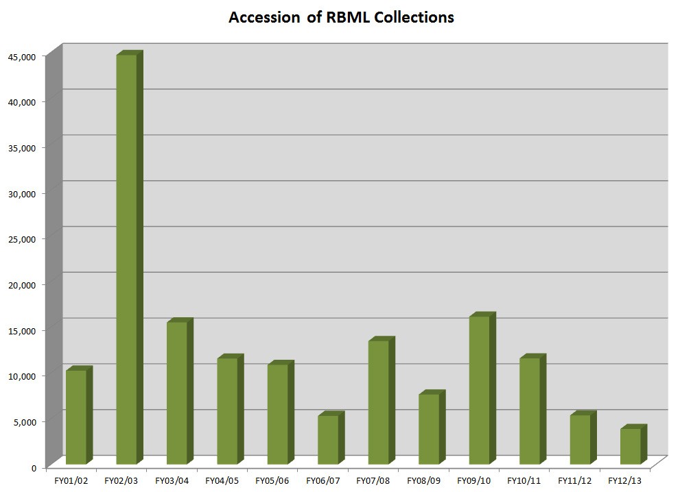 RBML.Accessions.FY13