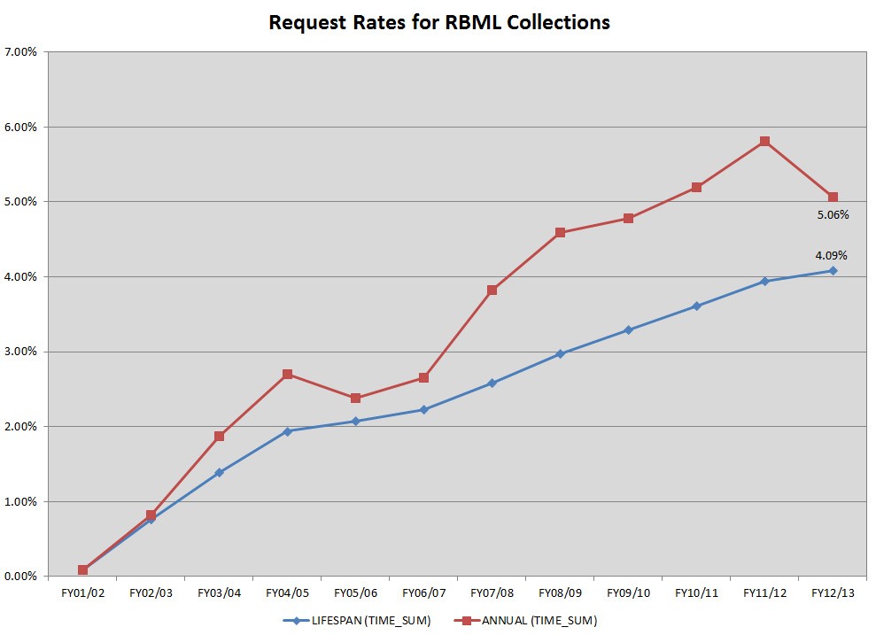 RBML.RequestRate.FY13