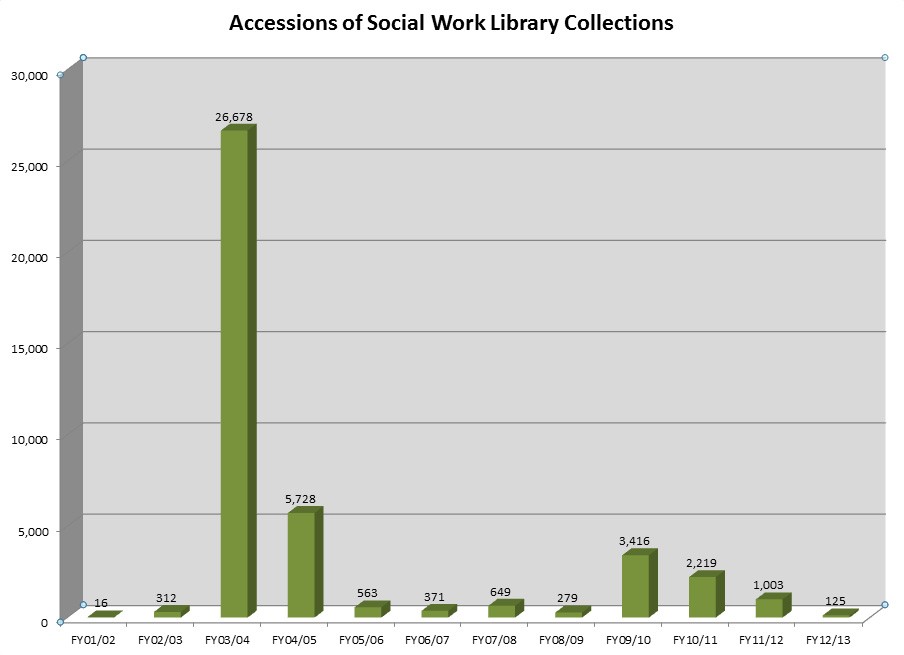 SocialWork.Accessions.FY13